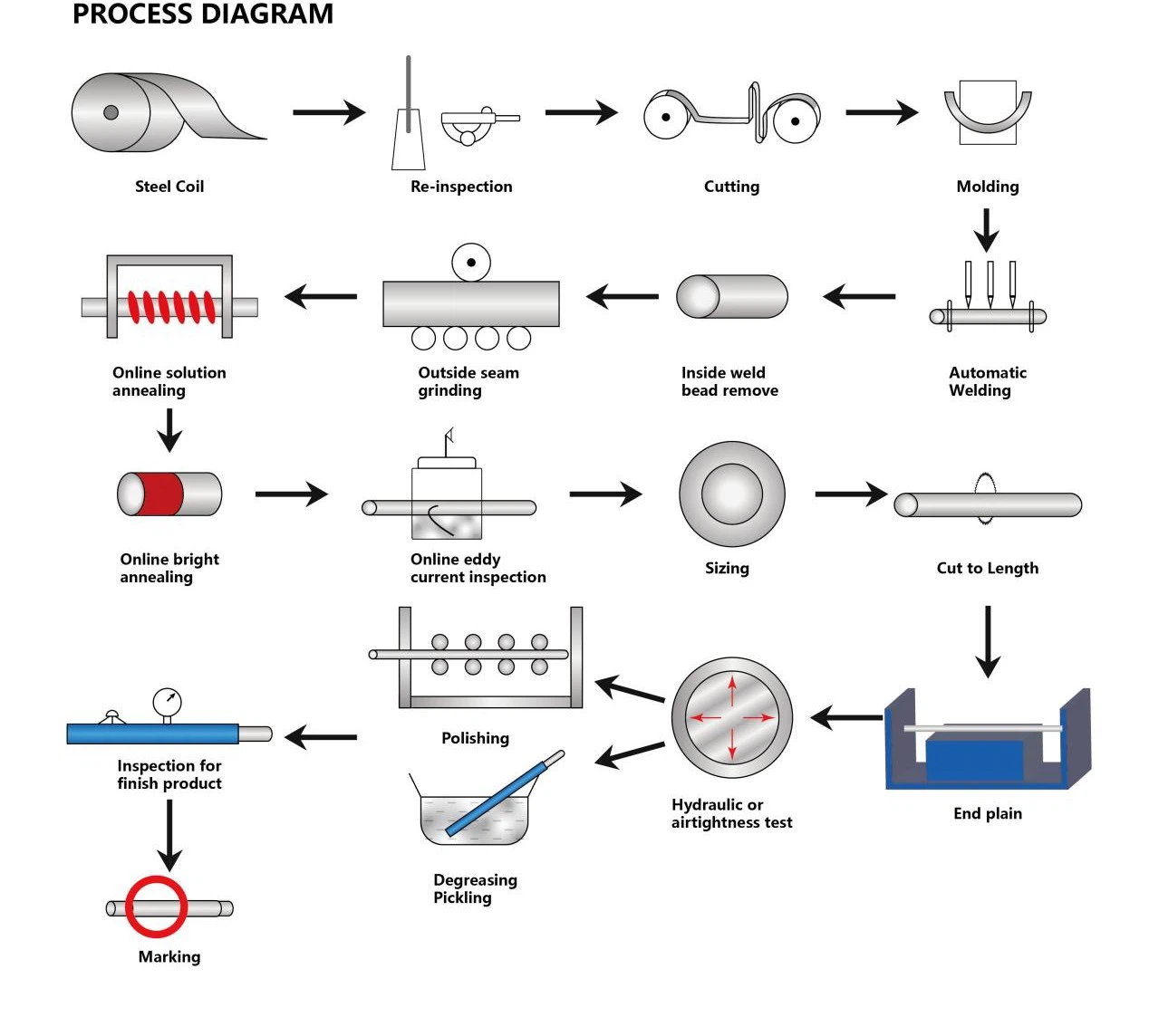 STAINLESS STEEL PIPE PRODUCTION PRECESS STAINLESS STEEL PIPE PRODUCTION PRECESS